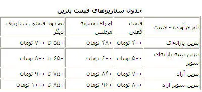 سناریوی قیمت جدید بنزین؛ از 480 تا 1000تومان