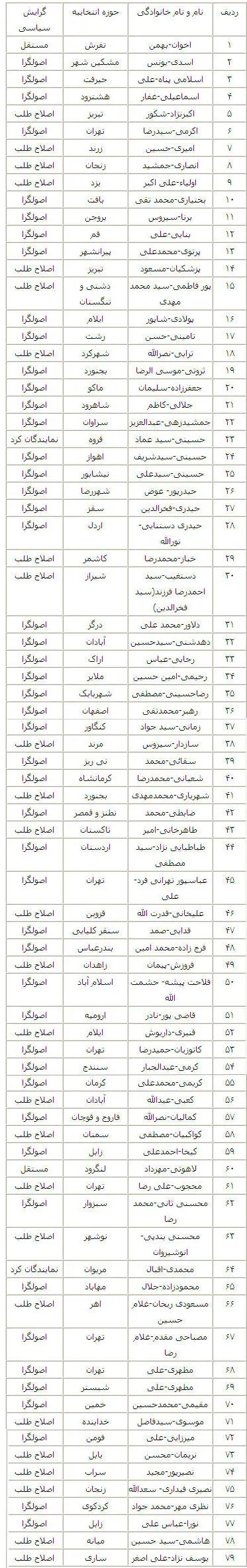 طرح سوال از رئیس جمهور  با 79 امضاء تقدیم رئیس مجلس شد+ اسامی نمایندگان
