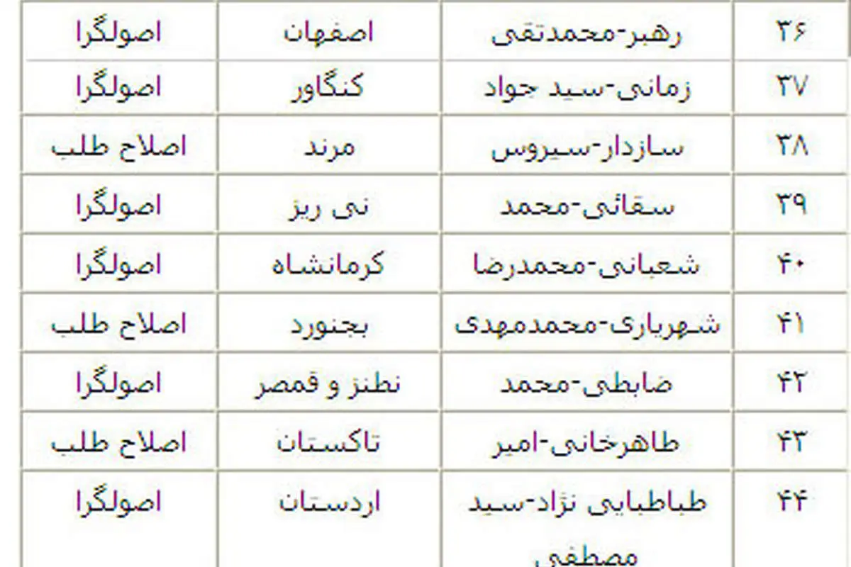 طرح سوال از رئیس جمهور با 79 امضاء تقدیم رئیس مجلس شد+ اسامی نمایندگان