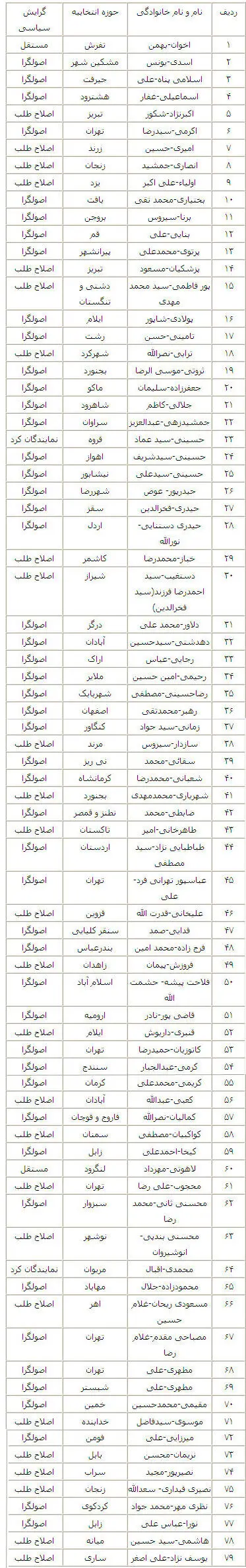 طرح سوال از رئیس جمهور  با 79 امضاء تقدیم رئیس مجلس شد+ اسامی نمایندگان
