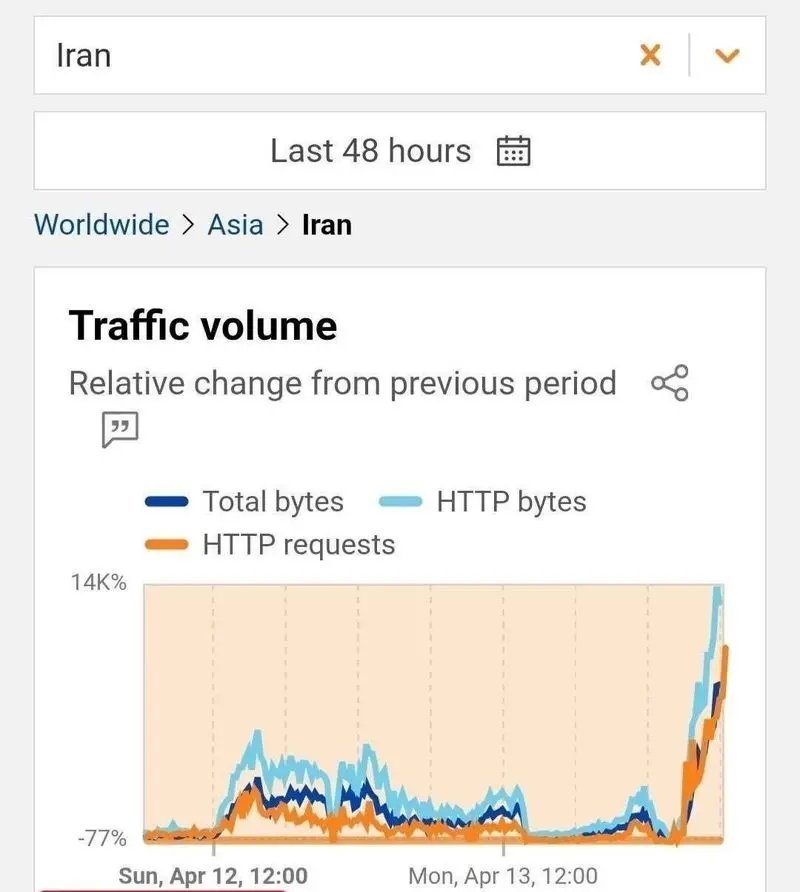 ترافیک داده ها