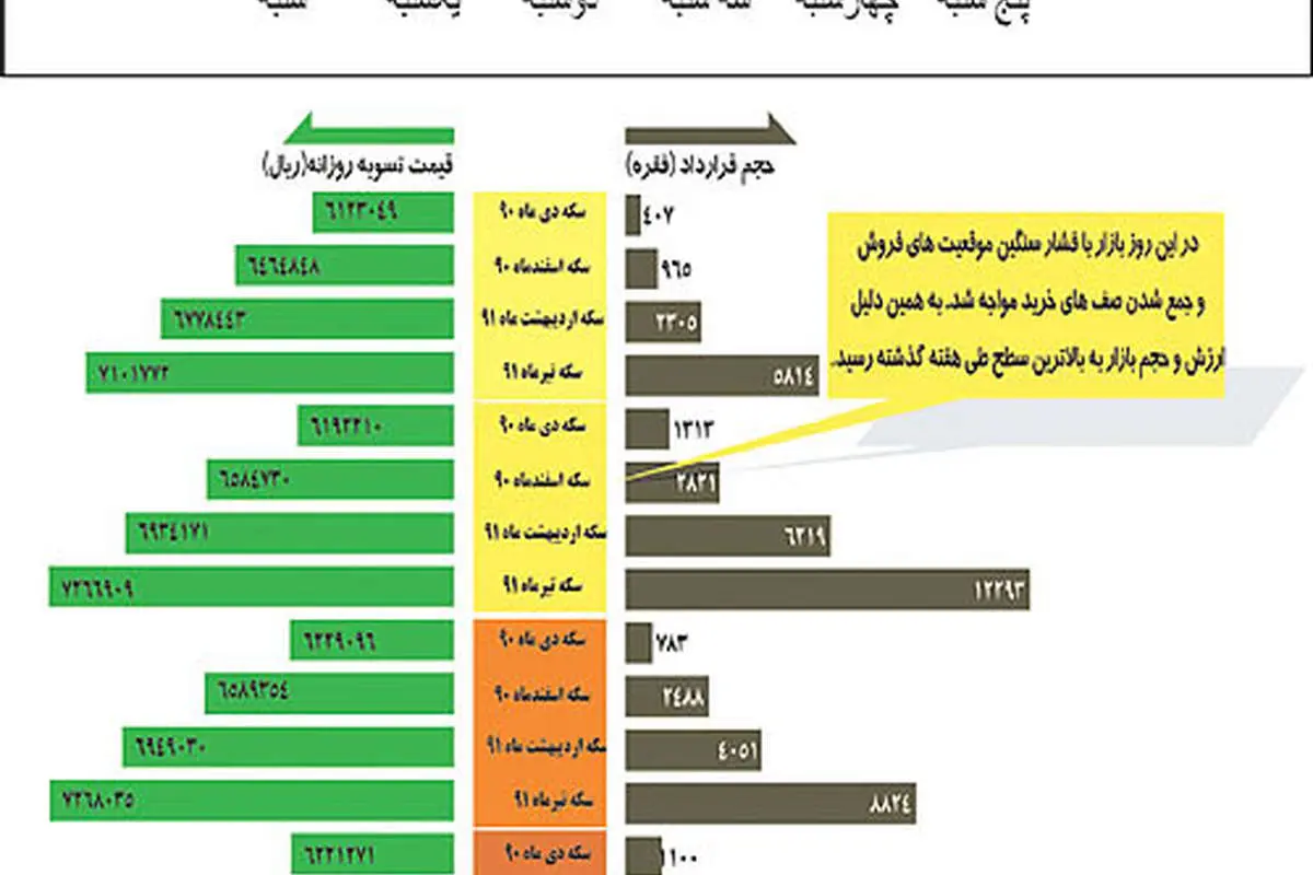 تب دلار، آرامش سکه