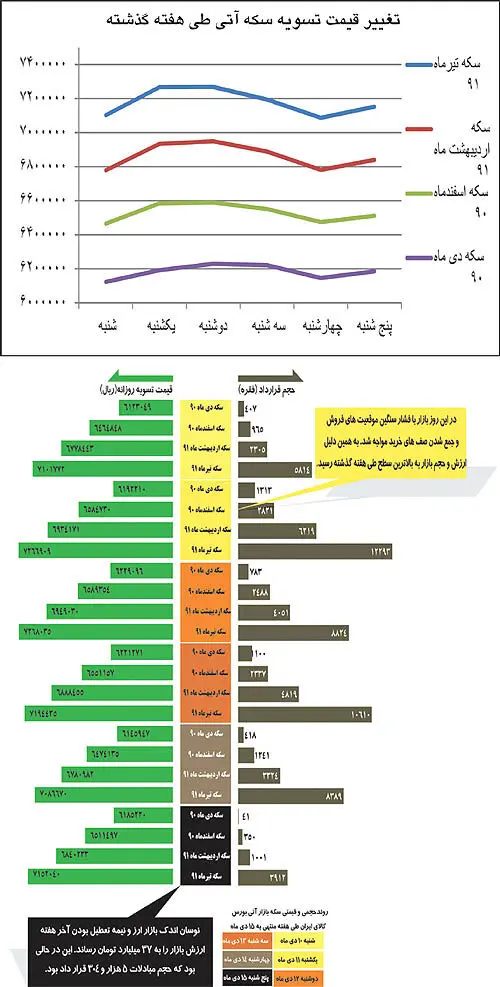 تب دلار، آرامش سکه