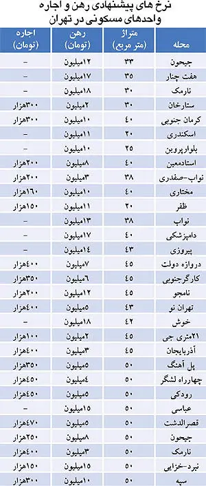 آپارتمان های اجاره‌ای «زیر 20 میلیون رهن»