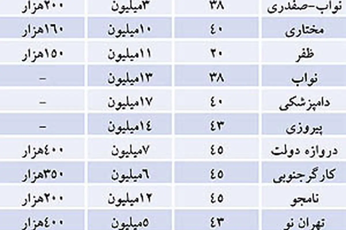 آپارتمان های اجاره‌ای «زیر 20 میلیون رهن»