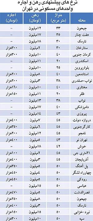 آپارتمان های اجاره‌ای «زیر 20 میلیون رهن»