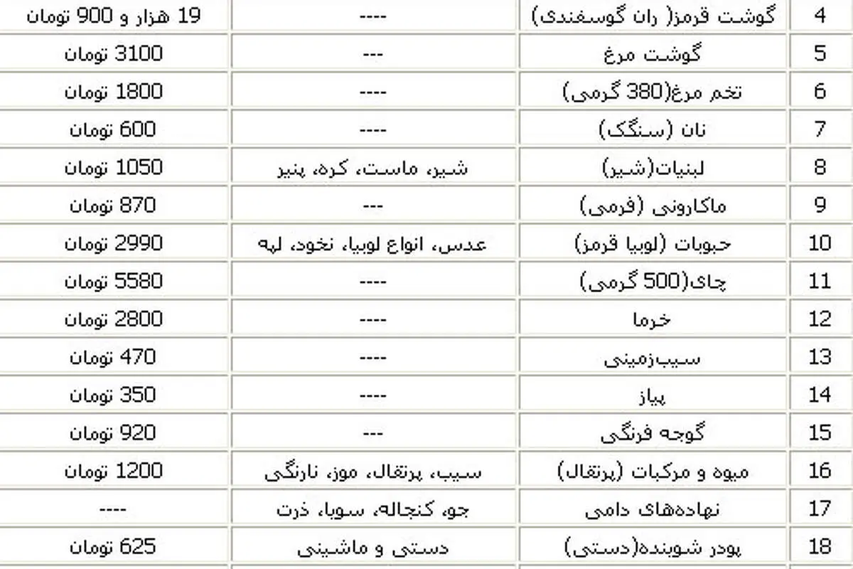 گرانفروشی به بهانه نوسانات ارزی