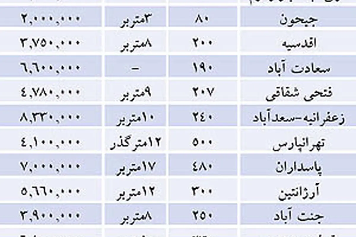 نرخ ارز چاشنی قیمت املاک کلنگی