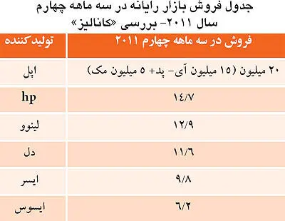 پرفروش‌ترین‌های بازار رایانه
