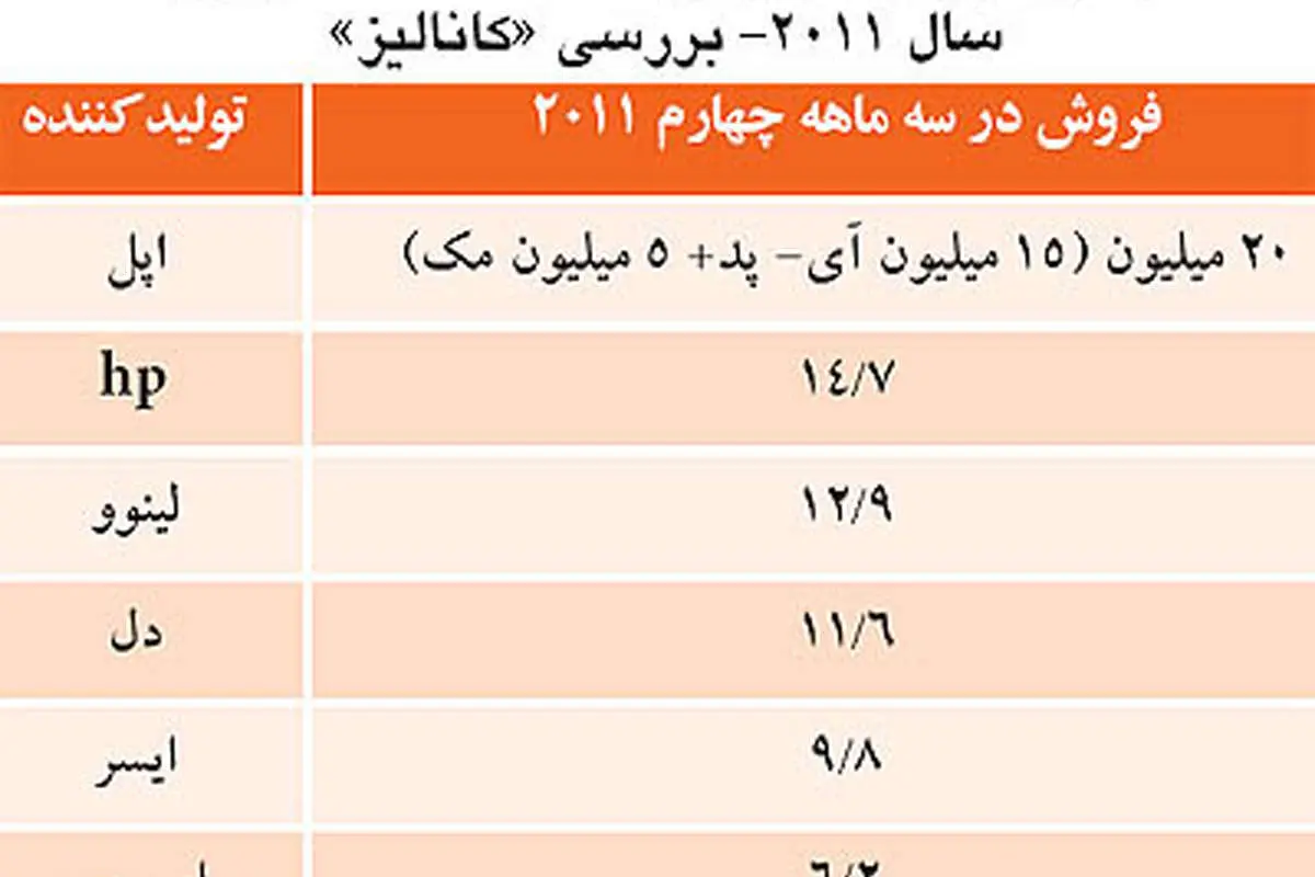 پرفروشترینهای بازار رایانه