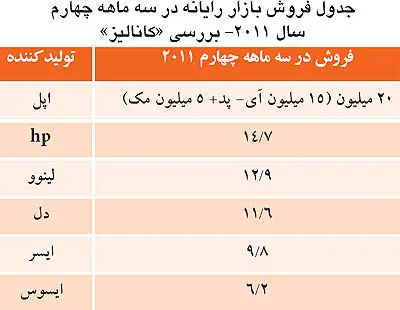 پرفروش‌ترین‌های بازار رایانه