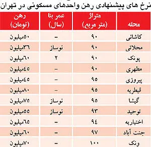اوضاع آپارتمان‌های «رهن کامل» در بازار اجاره