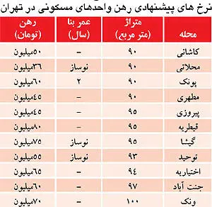اوضاع آپارتمان‌های «رهن کامل» در بازار اجاره