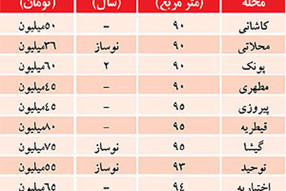 اوضاع آپارتمانهای «رهن کامل» در بازار اجاره