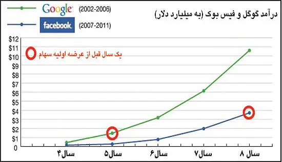 فیس بوک وارد بورس می شود