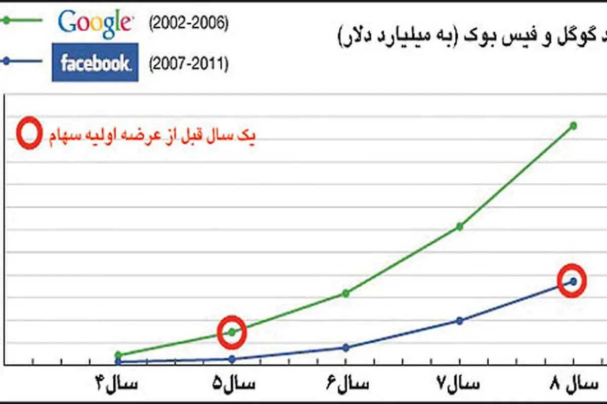 فیس بوک وارد بورس می شود