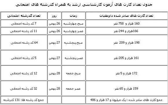 توزیع کارت کنکور ارشد91 آغاز شد