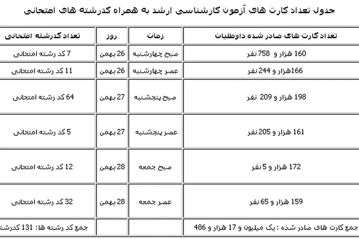 توزیع کارت کنکور ارشد91 آغاز شد