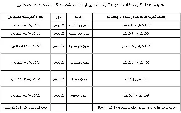 توزیع کارت کنکور ارشد91 آغاز شد