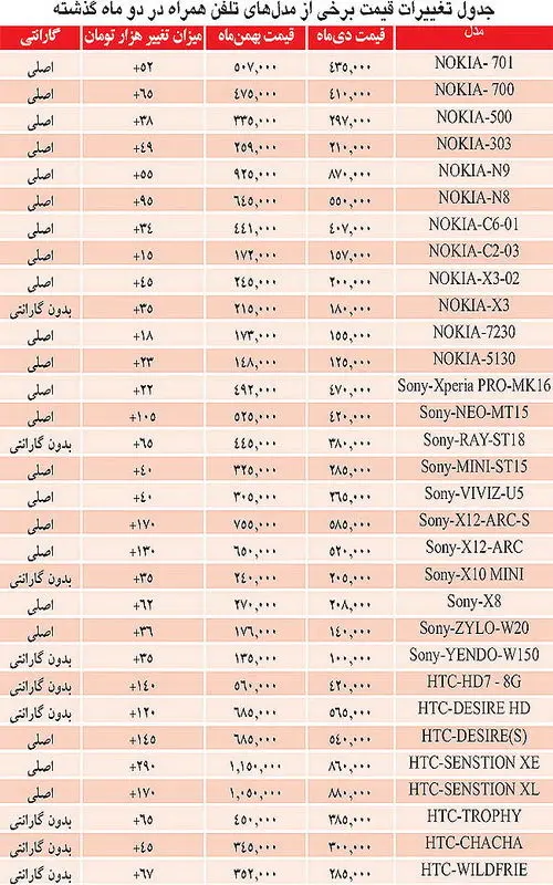 جدول تغییرات قیمت در بازار موبایل