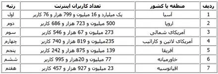 برترین کشورها از نظر تعداد کاربر اینترنت+ جدول