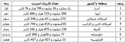 برترین کشورها از نظر تعداد کاربر اینترنت+ جدول