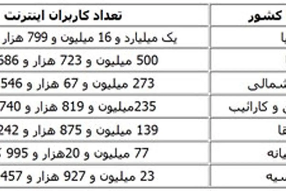 برترین کشورها از نظر تعداد کاربر اینترنت+ جدول