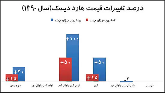 گزارشی از نوسانات قیمت کالاهای دیجیتال