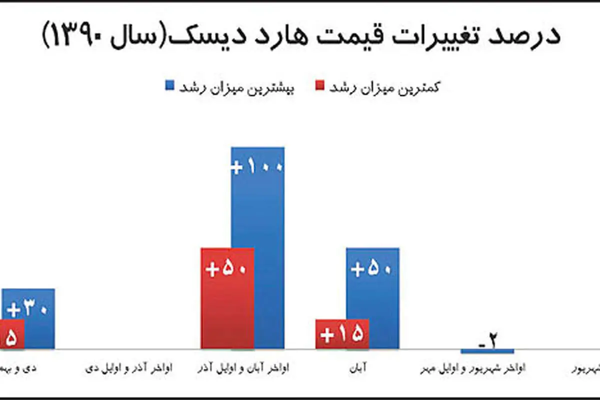 گزارشی از نوسانات قیمت کالاهای دیجیتال