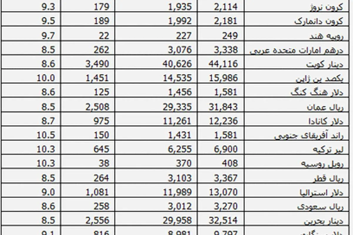 نرخهای جدید ارز اعلام شد +جدول