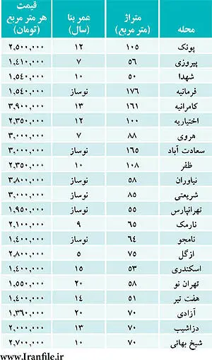 هشدار «شب‌عيد» به خريداران مسكن