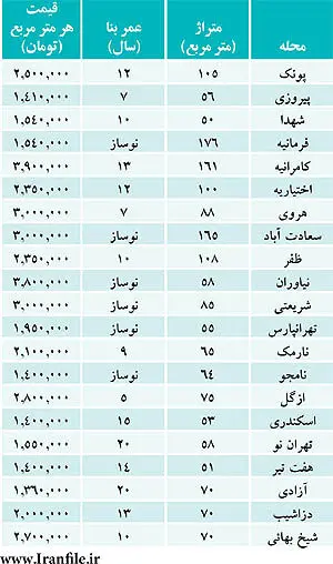 هشدار «شب‌عيد» به خريداران مسكن