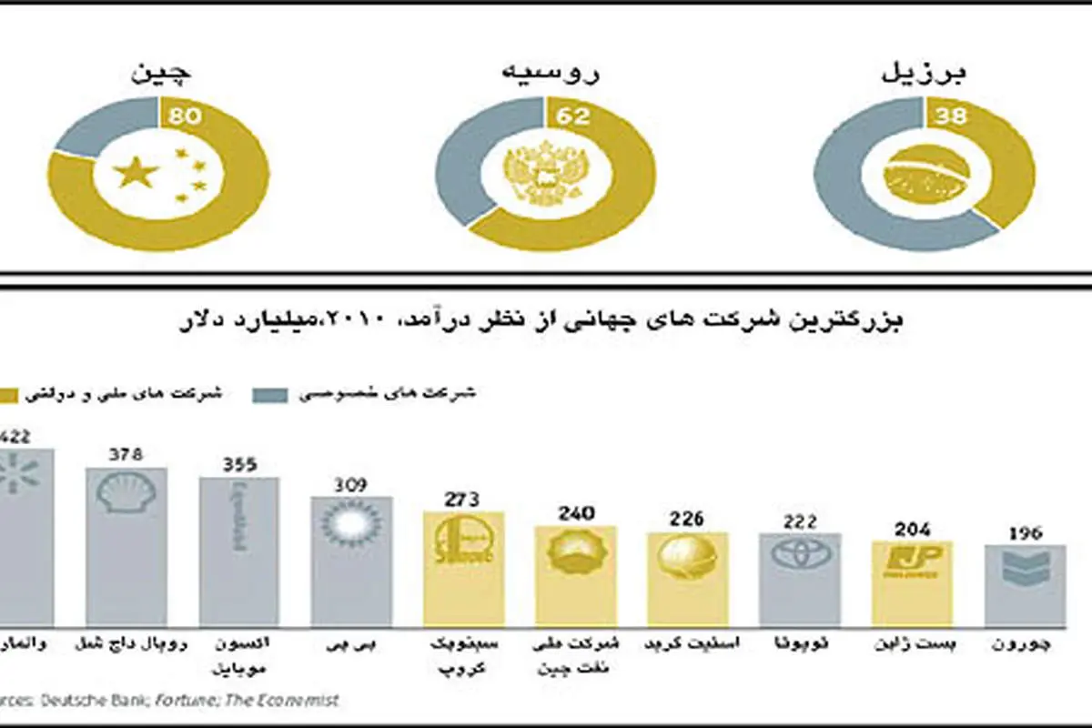 سازوكار بازارهاي نوظهور؛ دست مرئی