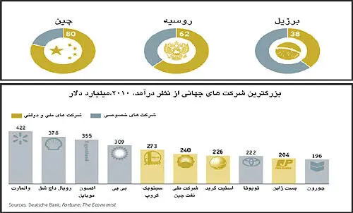 سازوكار بازارهاي نوظهور؛ دست مرئی