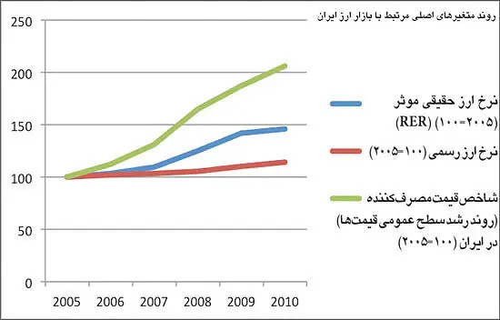 آیا دلار بیش از حد گران شده است؟