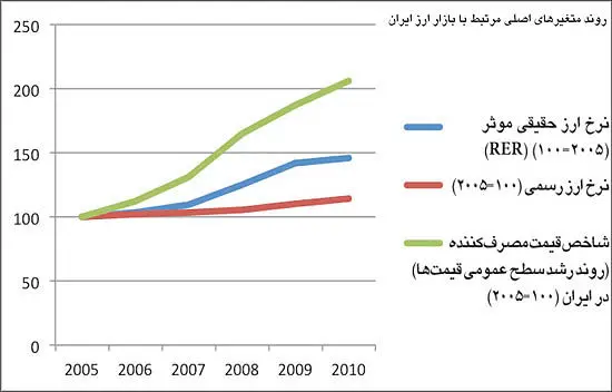 آیا دلار بیش از حد گران شده است؟