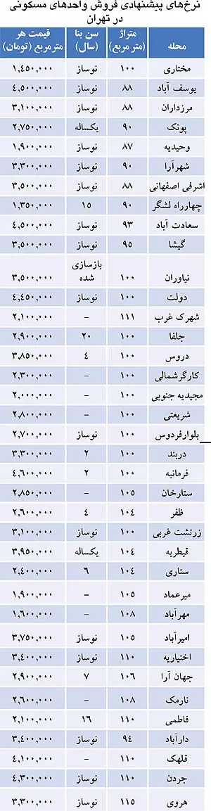 پورسانت «معاملات توافقی مسکن» چقدر است؟