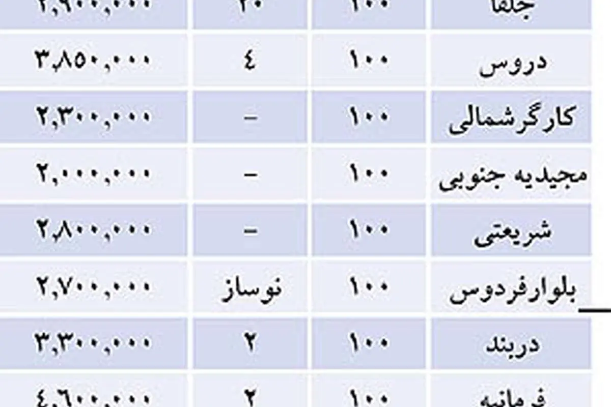 پورسانت «معاملات توافقی مسکن» چقدر است؟