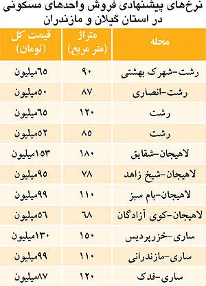 پیش فروش نوروزی آپارتمان در مناطق توریستی