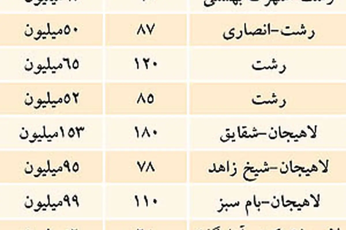 پیش فروش نوروزی آپارتمان در مناطق توریستی