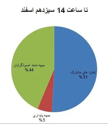 پیروزی جبهه متحد اصولگرایان بر جبهه پایداری در۲۷استان + جدول و نمودار مقایسه‌ای