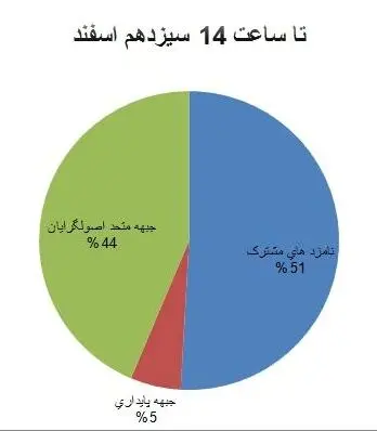 پیروزی جبهه متحد اصولگرایان بر جبهه پایداری در۲۷استان + جدول و نمودار مقایسه‌ای
