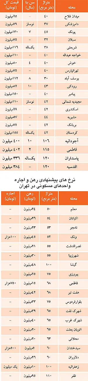 متوسط قیمت آپارتمان‌های کمتر از 50 متر