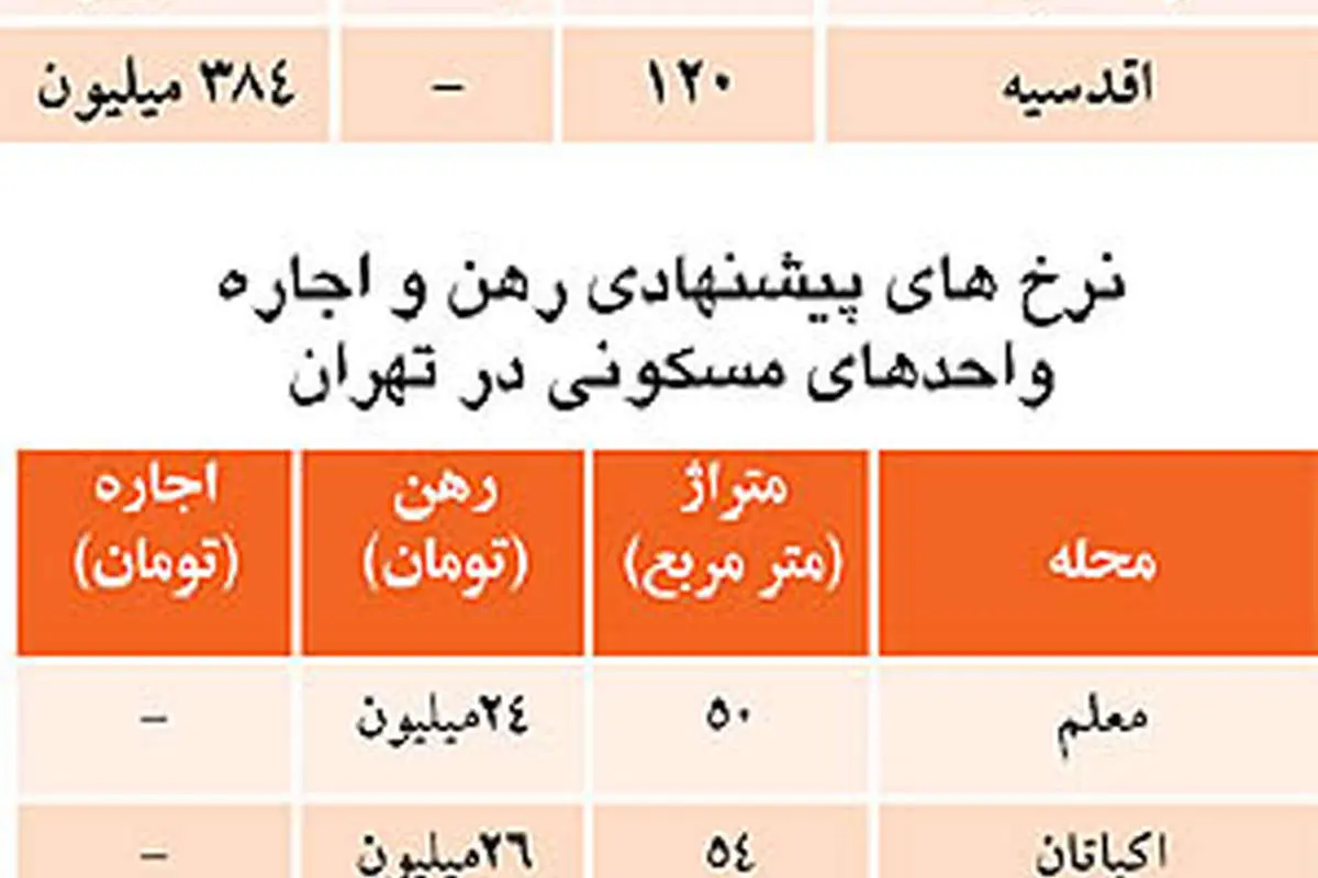 متوسط قیمت آپارتمانهای کمتر از 50 متر