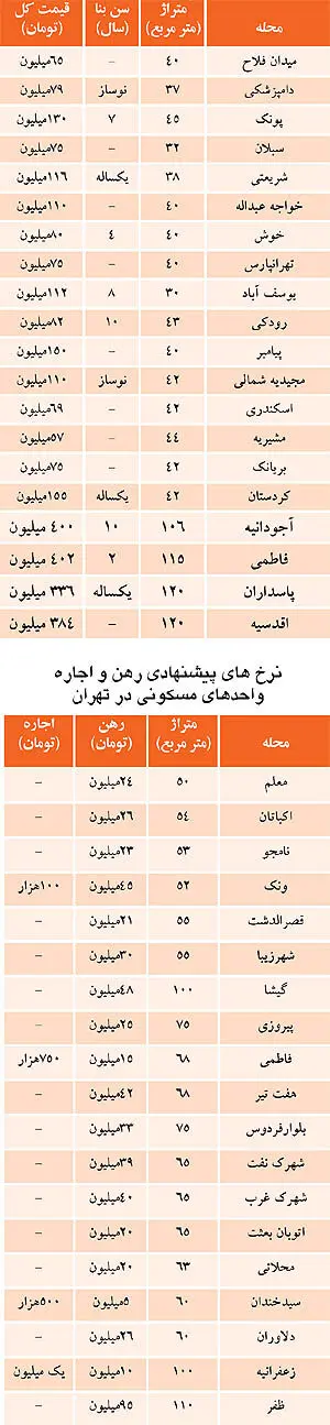 متوسط قیمت آپارتمان‌های کمتر از 50 متر