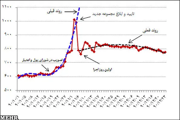 بانک مرکزی سکه یک میلیونی را پذیرفت/ نمودار قیمت سکه در زمستان