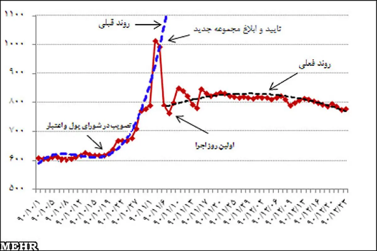 بانک مرکزی سکه یک میلیونی را پذیرفت/ نمودار قیمت سکه در زمستان