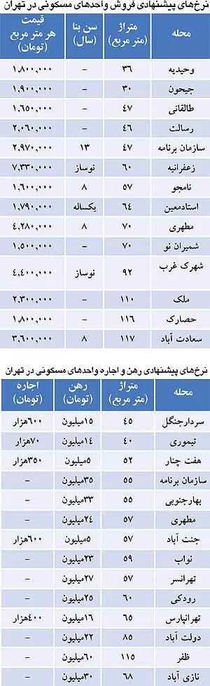 وضعیت مسکن در اولین روزهای سال+ فهرست قیمت‌ها
