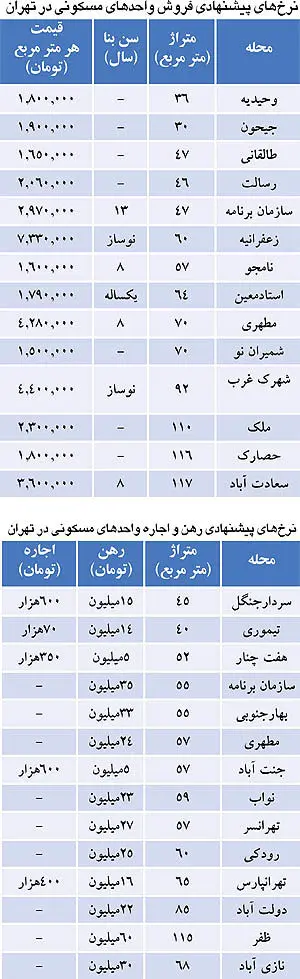 وضعیت مسکن در اولین روزهای سال+ فهرست قیمت‌ها