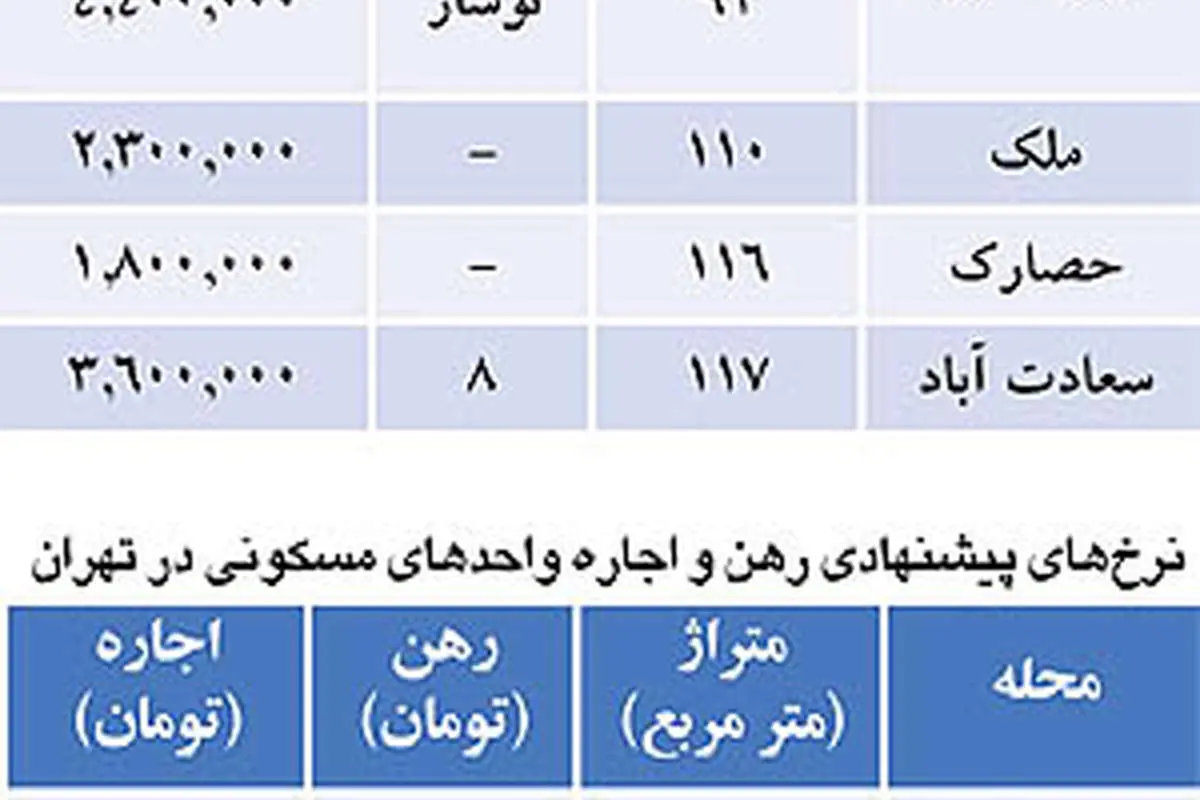 وضعیت مسکن در اولین روزهای سال+ فهرست قیمتها